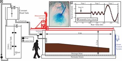 Morphodynamics and Stratigraphic Architecture of Shelf-Edge Deltas Subject to Constant vs. Dynamic Environmental Forcings: A Laboratory Study